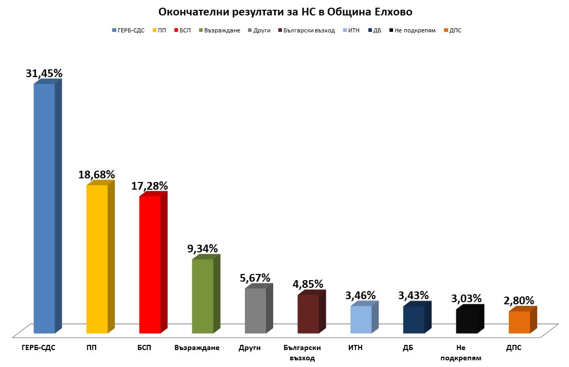 Окончателни резултати за НС в Община Елхово: ГЕРБ са с най-висок резултат, след тях са ПП, а трети са БСП